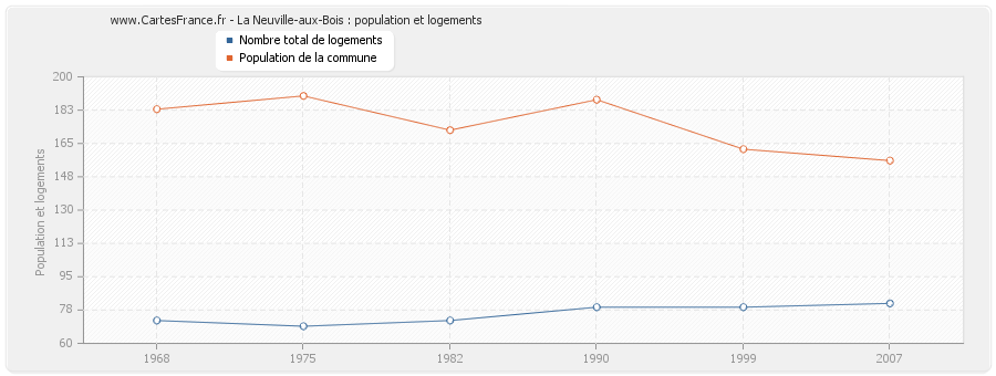 La Neuville-aux-Bois : population et logements